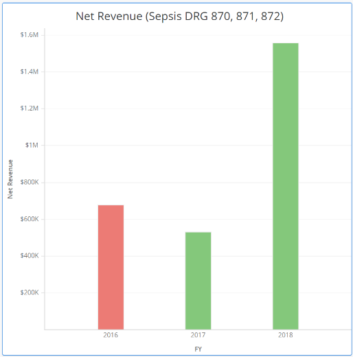 A bar chart showing net revenue in 2016, 2017 and 2018.