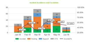 Graph showing South Nassau’s experience avoiding incidents and escalations using Allscripts Proactive Application Monitoring Service