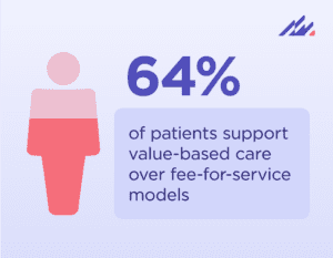 64% of patients support value-based care over fee-for-service models.